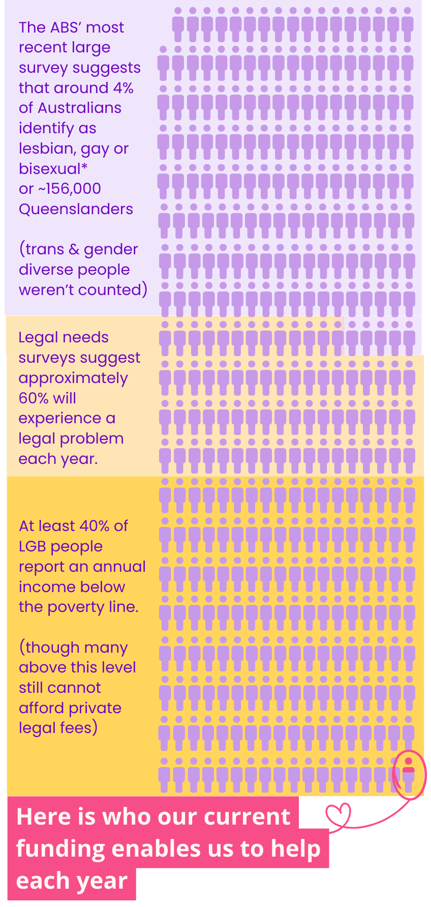 The ABS’ most recent large survey suggests that around 4% of Australians identify as lesbian, gay or bisexual* or ~156,000 Queenslanders (trans & gender diverse people weren’t counted). Legal needs surveys suggest approximately 60% will experience a legal problem each year. At least 40% of LGB people report an annual income below the poverty line. (though many above this level still cannot afford private legal fees)